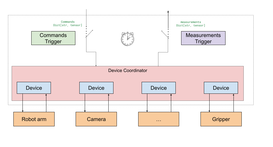 REAF Device Layer