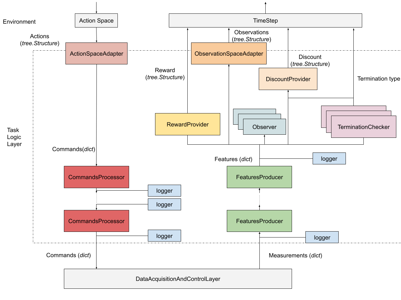 REAF Task Layer design